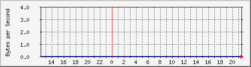 switch1-10 Traffic Graph