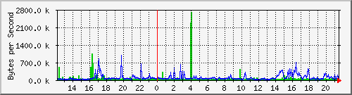 switch1-15 Traffic Graph