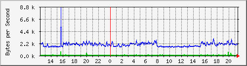 switch1-21 Traffic Graph