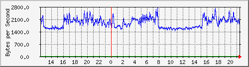 switch1-5 Traffic Graph