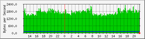 switch1-51 Traffic Graph