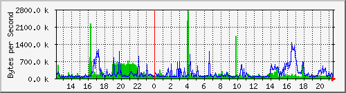 switch1-53 Traffic Graph